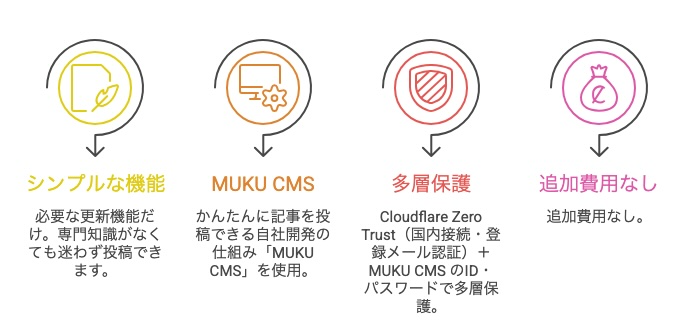 MUKU CMSでブログやお知らせを簡単に投稿できる仕組みの図解