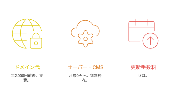 ドメイン代中心の低コスト運用が可能な仕組みの図解