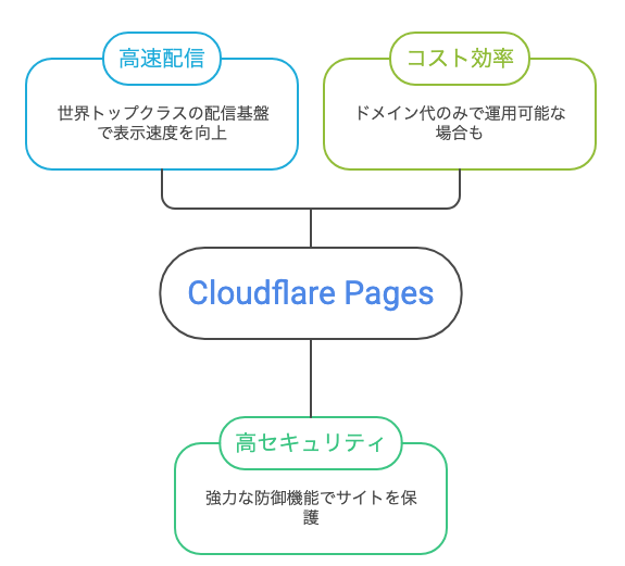 Cloudflare Pagesによる高速表示と高セキュリティの図解